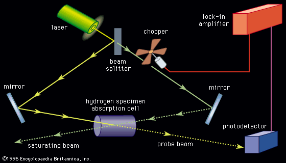 Spectroscopic Analysis