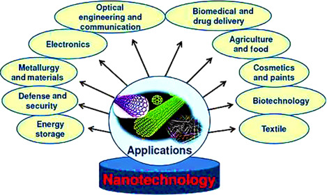 Nanotechnology Applications